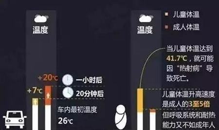 車內高溫 車內高溫